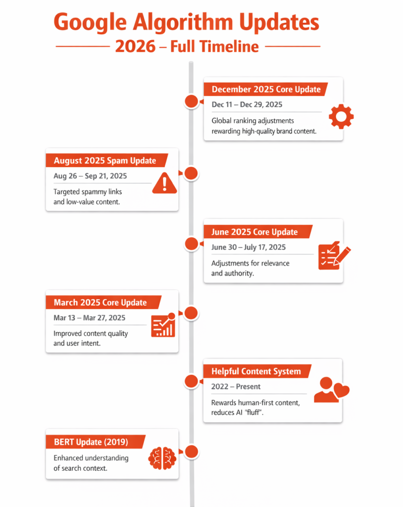 Google Algorithm update from start to still